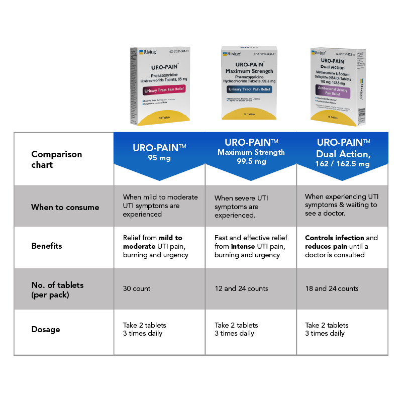 URO-PAIN™ Maximum Strength Urinary Pain Relief Tablets 99.5 mg